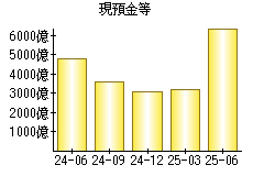 現預金等