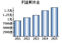 利益剰余金