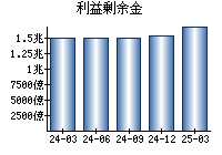 利益剰余金