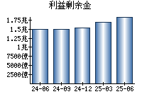 利益剰余金