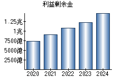 利益剰余金