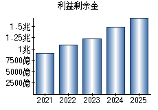利益剰余金