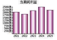 当期純利益