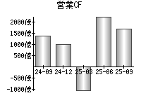 営業活動によるキャッシュフロー