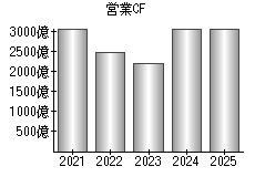営業活動によるキャッシュフロー