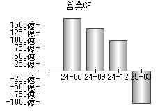 営業活動によるキャッシュフロー
