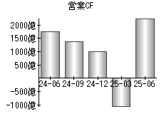 営業活動によるキャッシュフロー