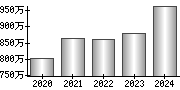 平均年収（単独）