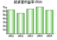 総資産利益率(ROA)