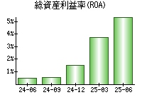 総資産利益率(ROA)