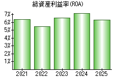 総資産利益率(ROA)