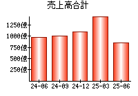売上高合計