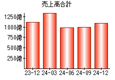売上高合計