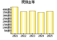 現預金等