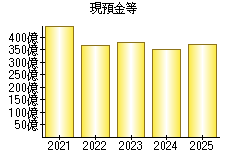 現預金等