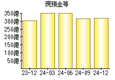 現預金等