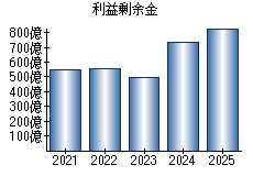 利益剰余金