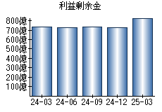 利益剰余金