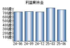 利益剰余金