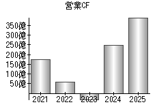 営業活動によるキャッシュフロー