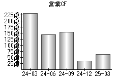 営業活動によるキャッシュフロー