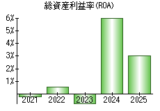 総資産利益率(ROA)