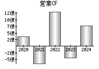 営業活動によるキャッシュフロー