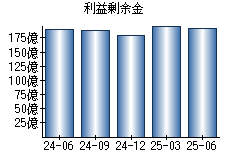 利益剰余金