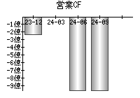 営業活動によるキャッシュフロー