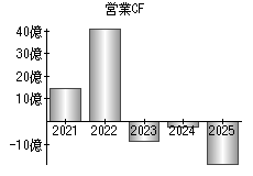 営業活動によるキャッシュフロー