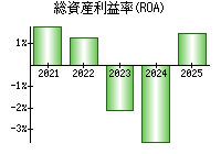 総資産利益率(ROA)
