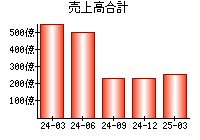 売上高合計