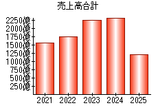 売上高合計