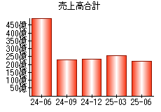 売上高合計