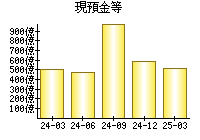 現預金等