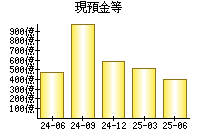 現預金等