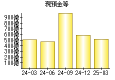 現預金等
