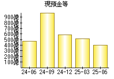 現預金等