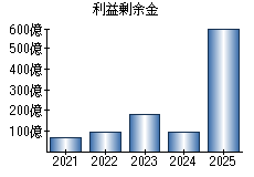 利益剰余金