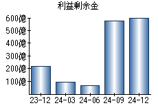 利益剰余金