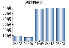 利益剰余金