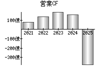 営業活動によるキャッシュフロー