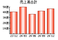 売上高合計