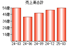 売上高合計