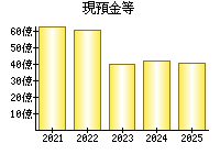 現預金等