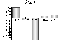 営業活動によるキャッシュフロー