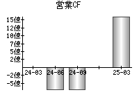 営業活動によるキャッシュフロー