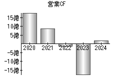 営業活動によるキャッシュフロー