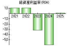 総資産利益率(ROA)