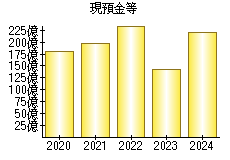 現預金等